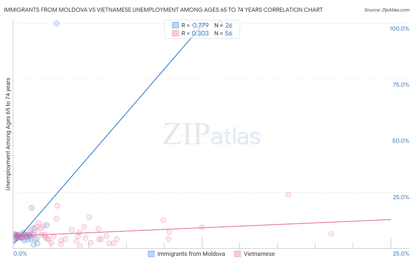 Immigrants from Moldova vs Vietnamese Unemployment Among Ages 65 to 74 years
