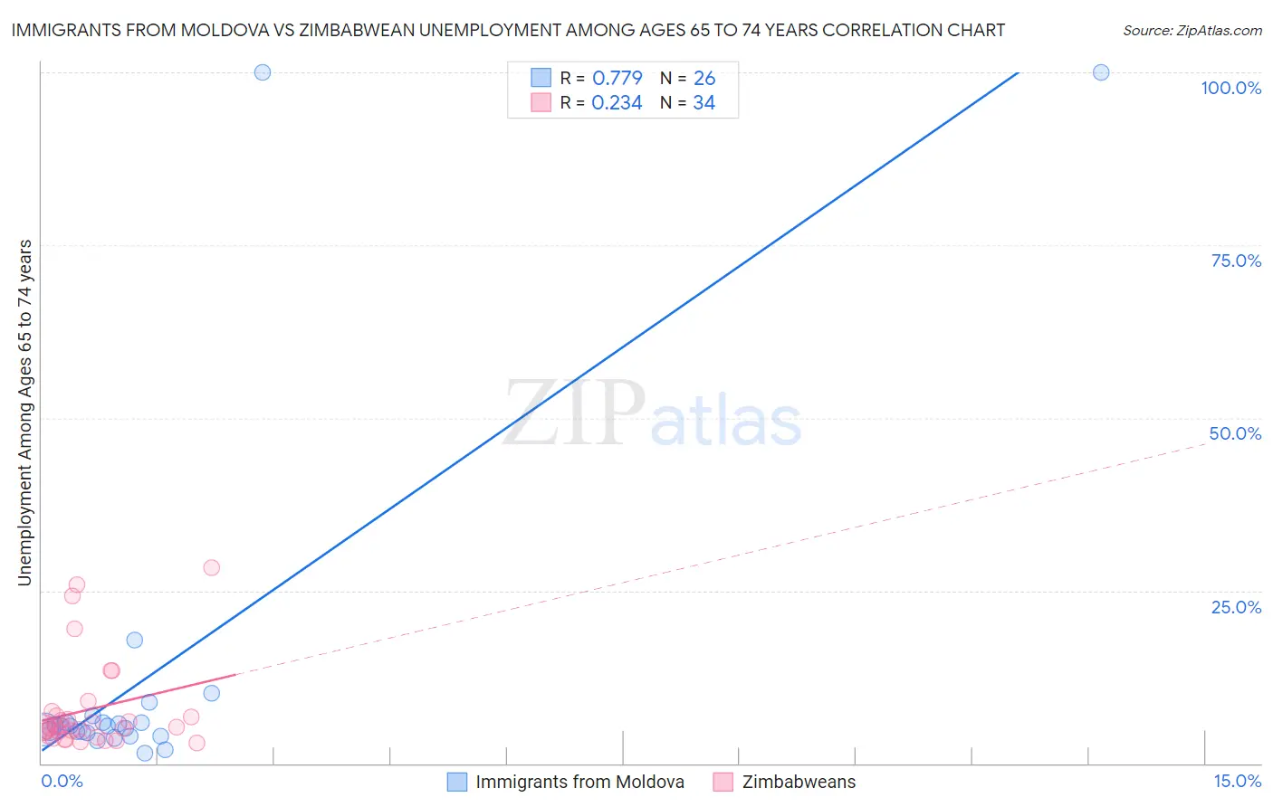 Immigrants from Moldova vs Zimbabwean Unemployment Among Ages 65 to 74 years
