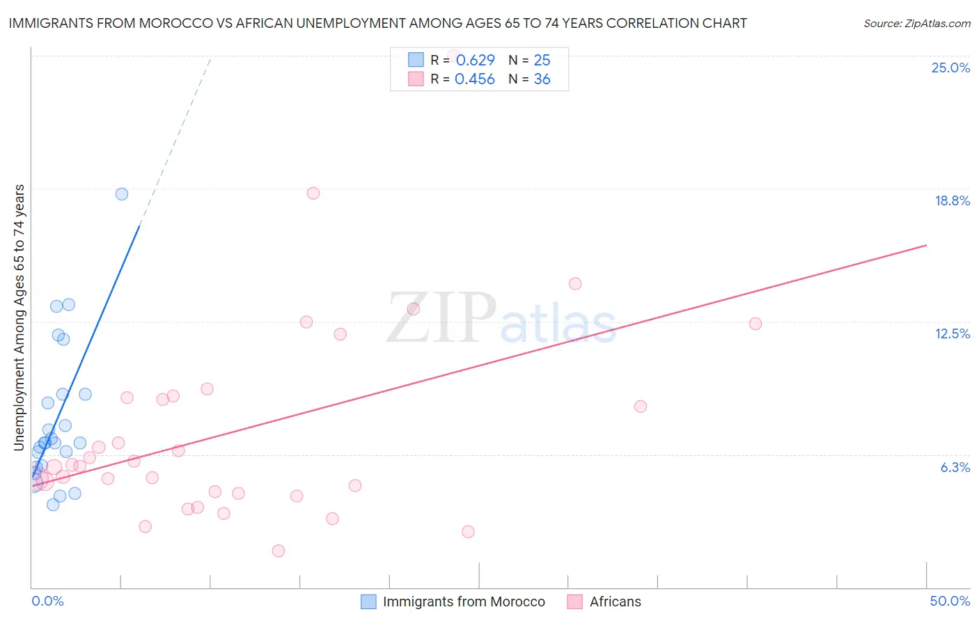 Immigrants from Morocco vs African Unemployment Among Ages 65 to 74 years