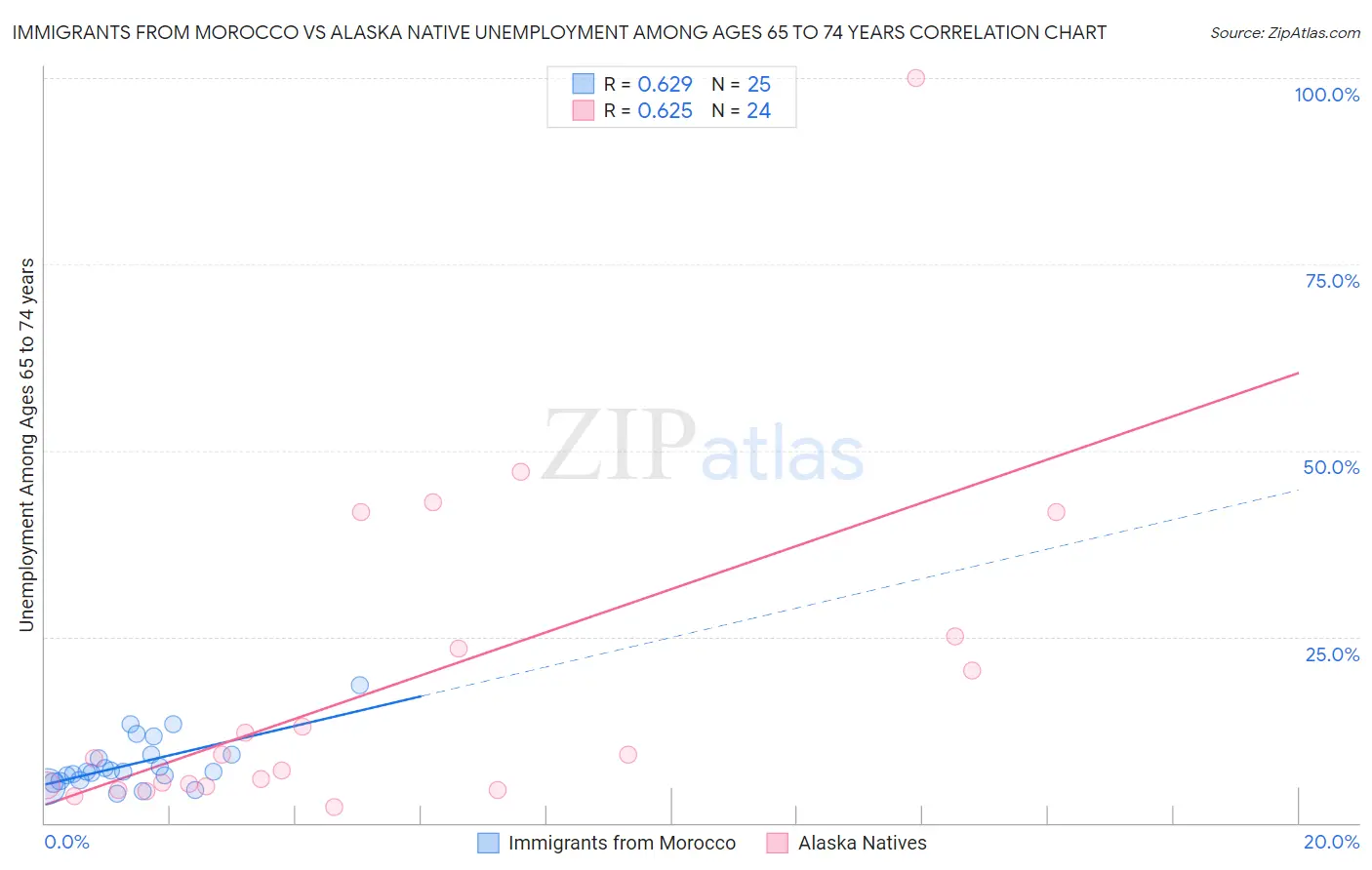 Immigrants from Morocco vs Alaska Native Unemployment Among Ages 65 to 74 years