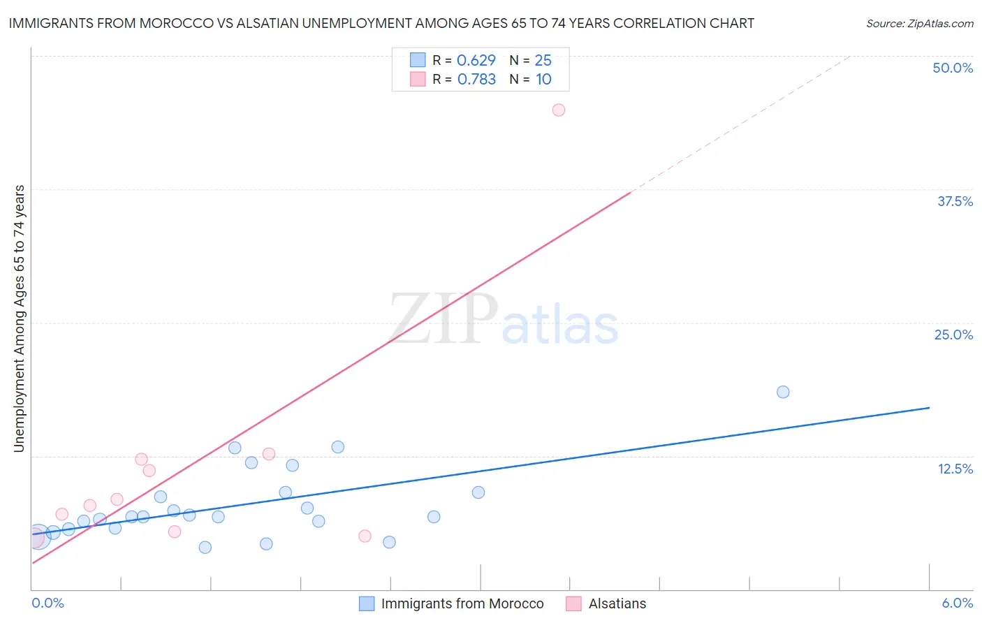 Immigrants from Morocco vs Alsatian Unemployment Among Ages 65 to 74 years