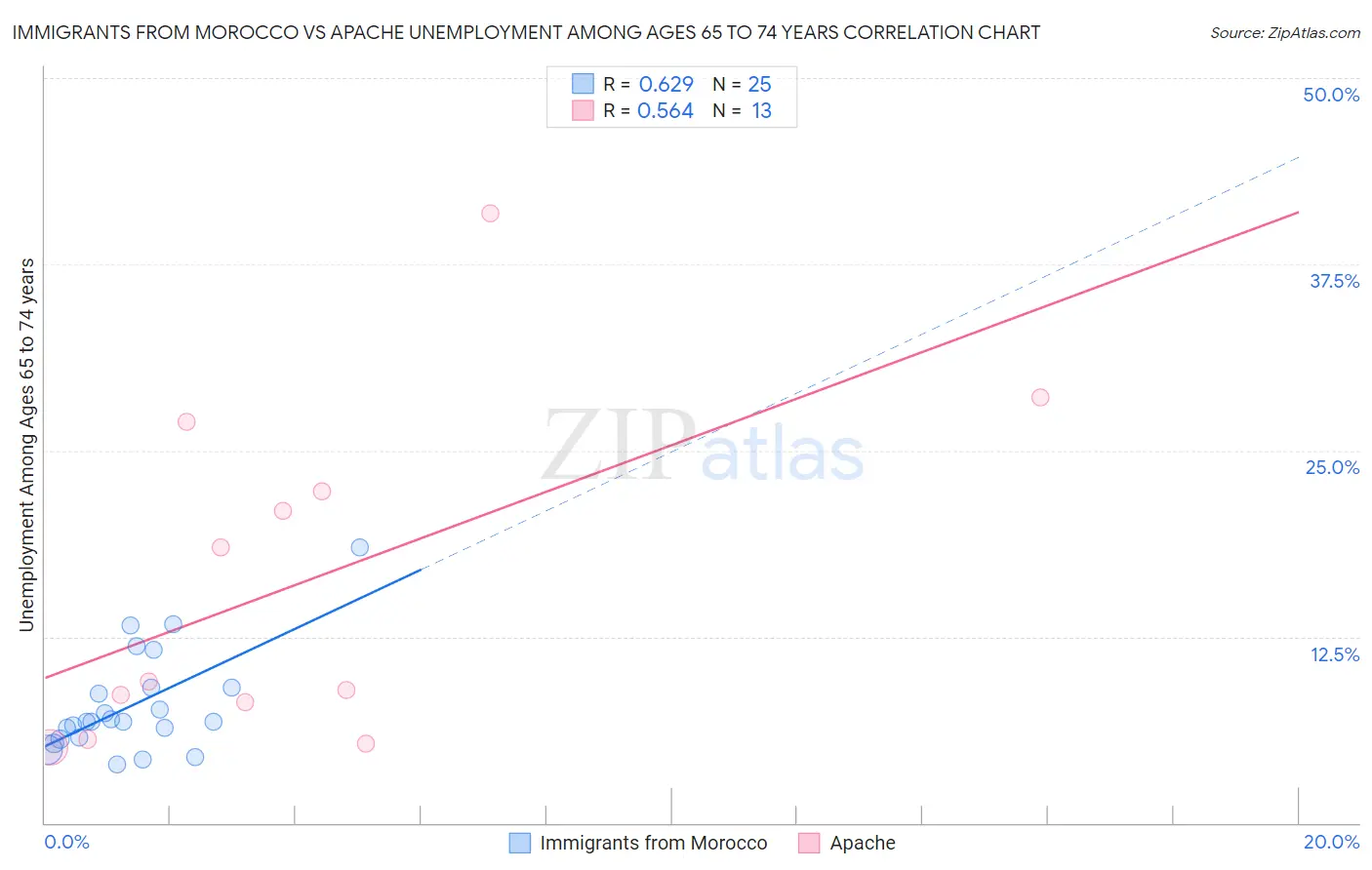 Immigrants from Morocco vs Apache Unemployment Among Ages 65 to 74 years