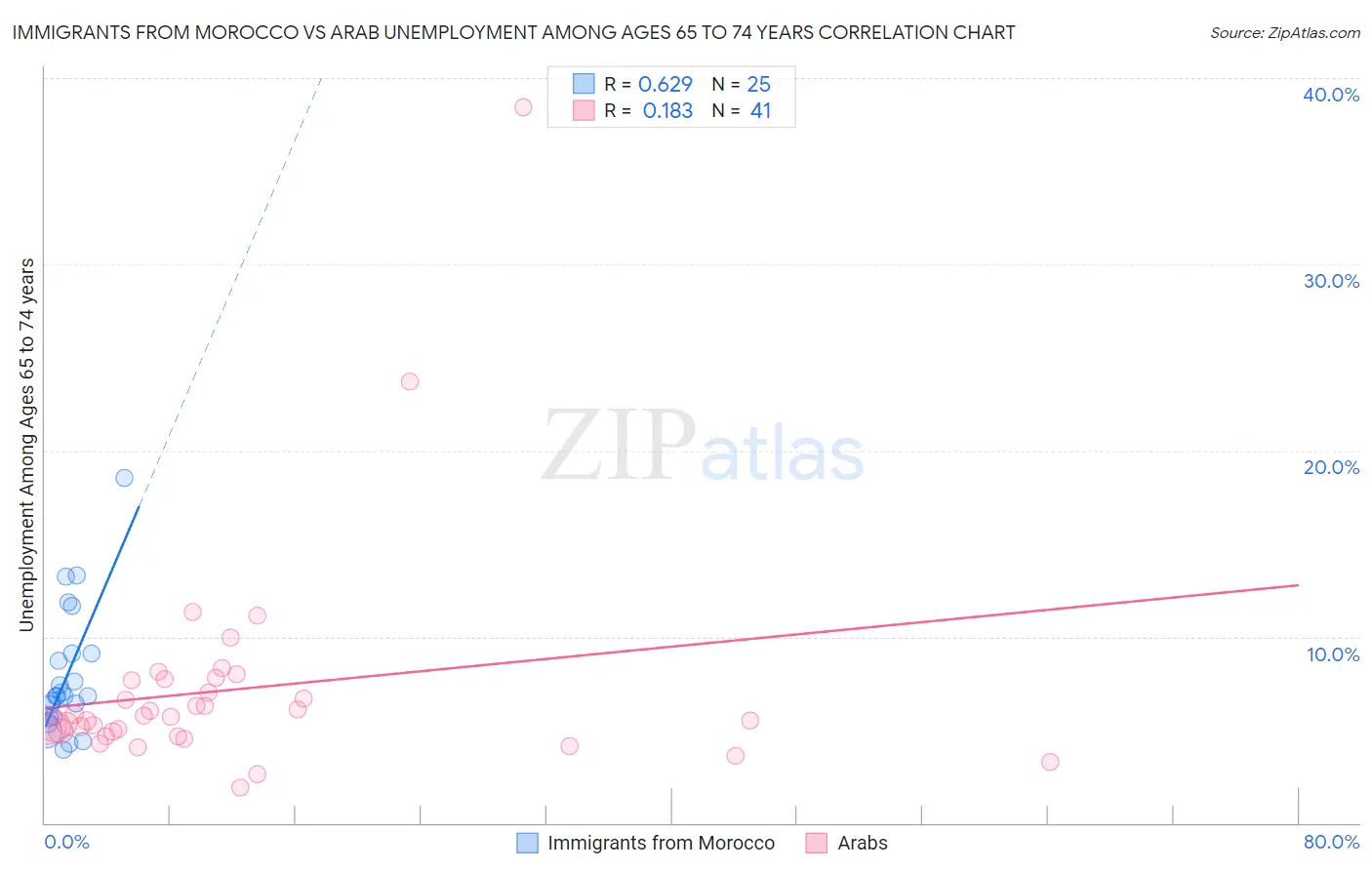 Immigrants from Morocco vs Arab Unemployment Among Ages 65 to 74 years