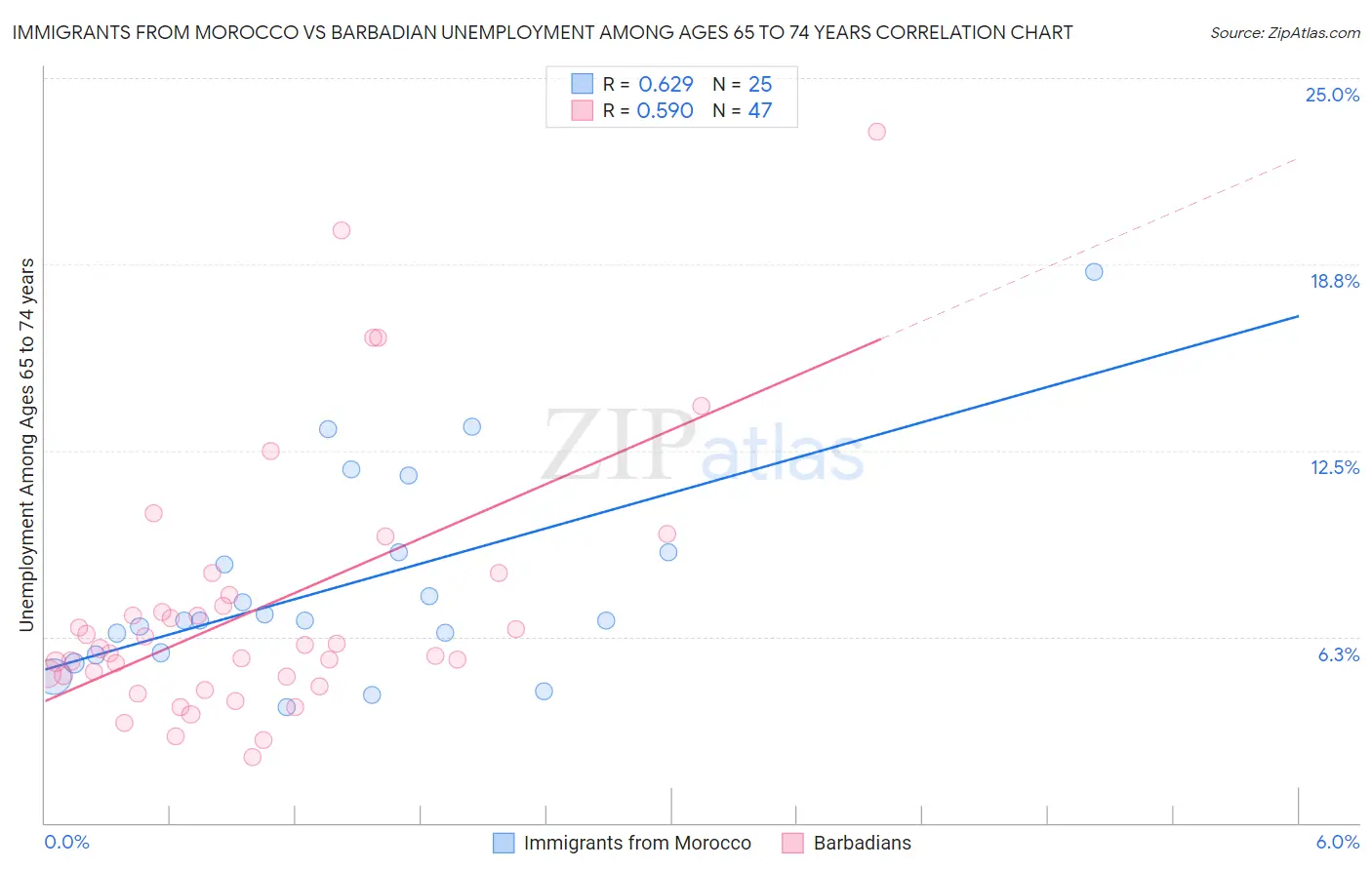Immigrants from Morocco vs Barbadian Unemployment Among Ages 65 to 74 years