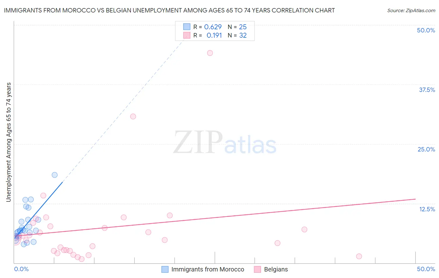 Immigrants from Morocco vs Belgian Unemployment Among Ages 65 to 74 years
