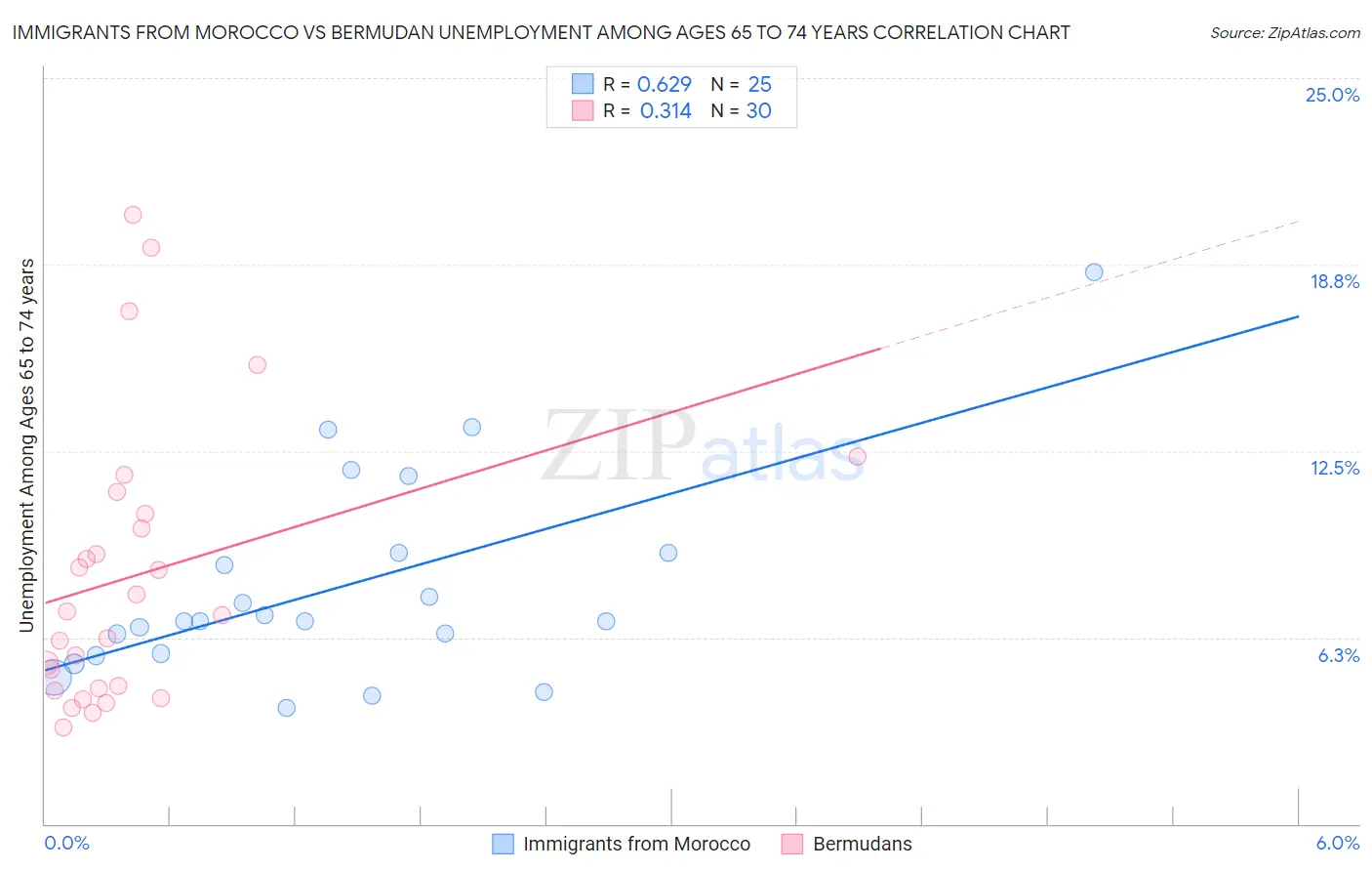 Immigrants from Morocco vs Bermudan Unemployment Among Ages 65 to 74 years