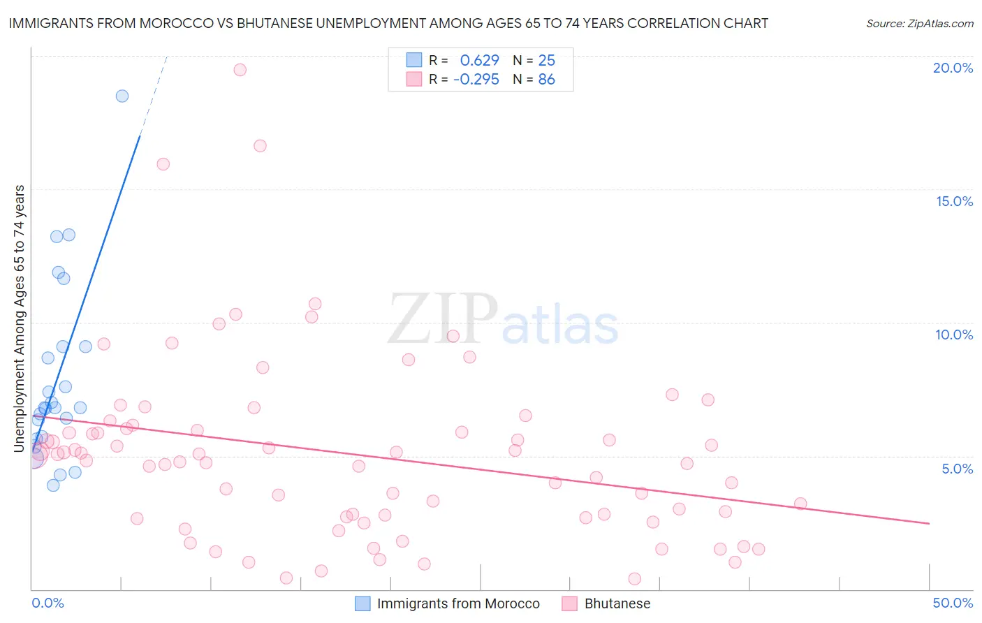 Immigrants from Morocco vs Bhutanese Unemployment Among Ages 65 to 74 years