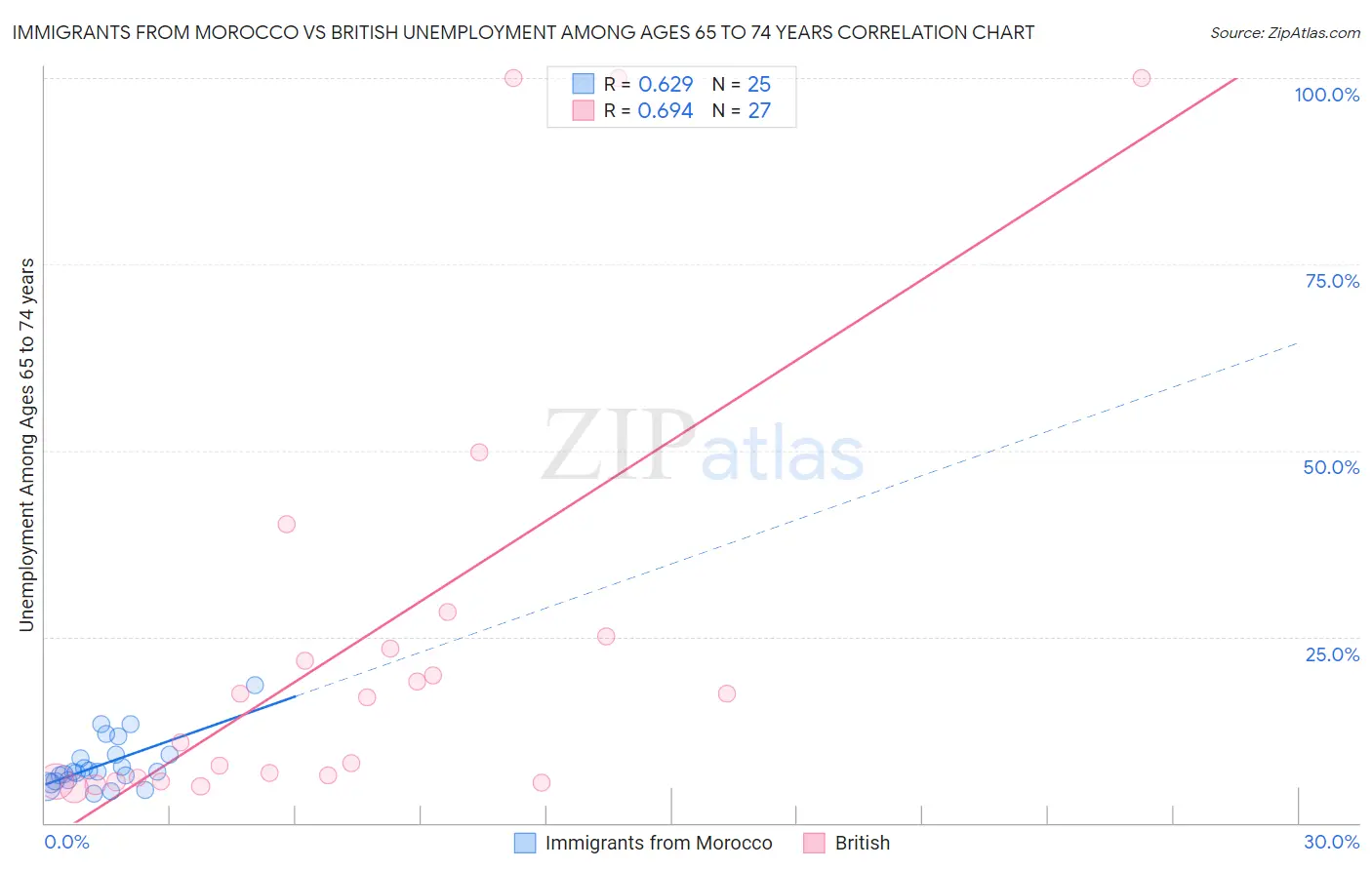 Immigrants from Morocco vs British Unemployment Among Ages 65 to 74 years