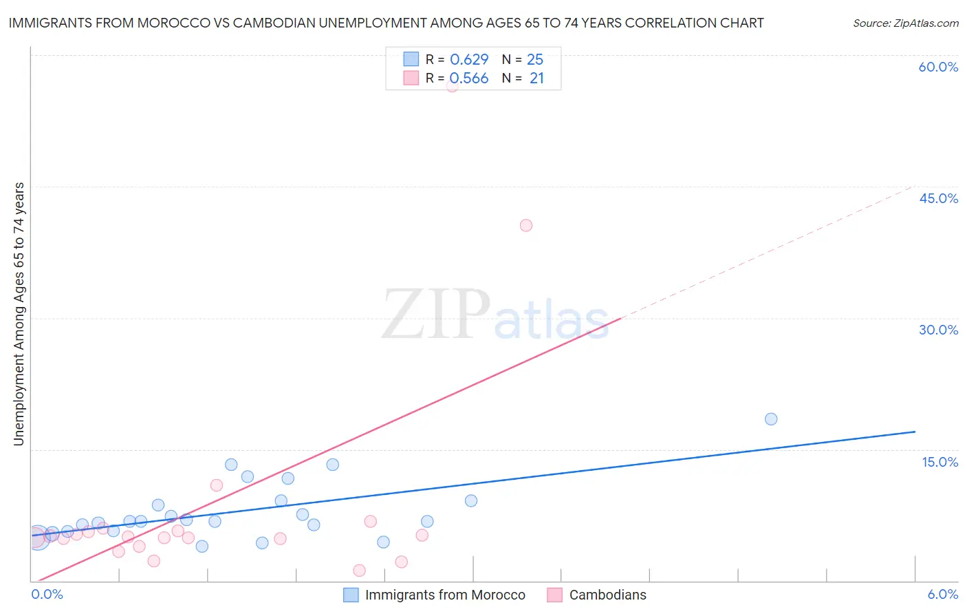 Immigrants from Morocco vs Cambodian Unemployment Among Ages 65 to 74 years