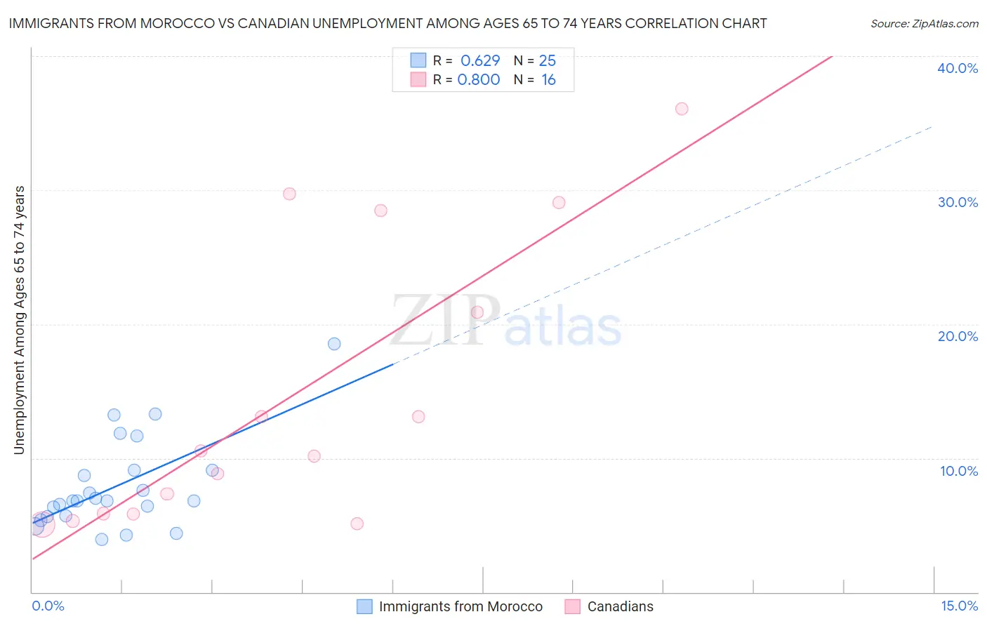 Immigrants from Morocco vs Canadian Unemployment Among Ages 65 to 74 years