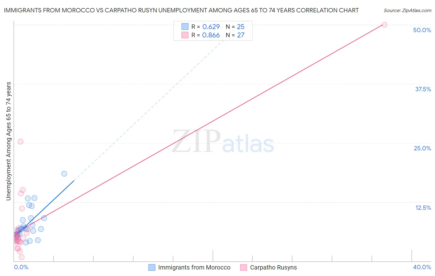Immigrants from Morocco vs Carpatho Rusyn Unemployment Among Ages 65 to 74 years