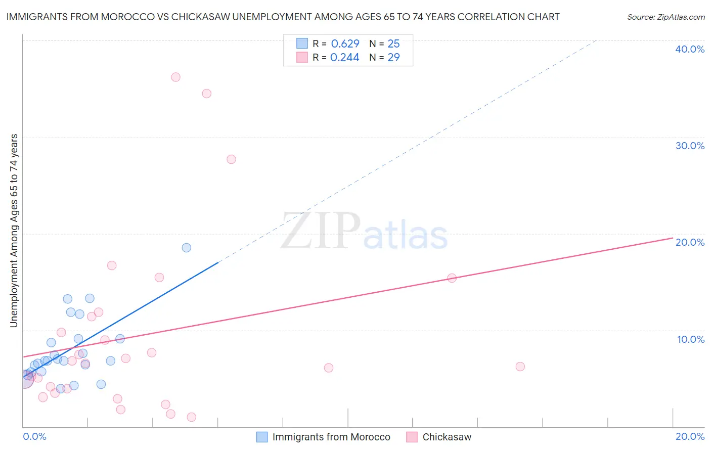 Immigrants from Morocco vs Chickasaw Unemployment Among Ages 65 to 74 years