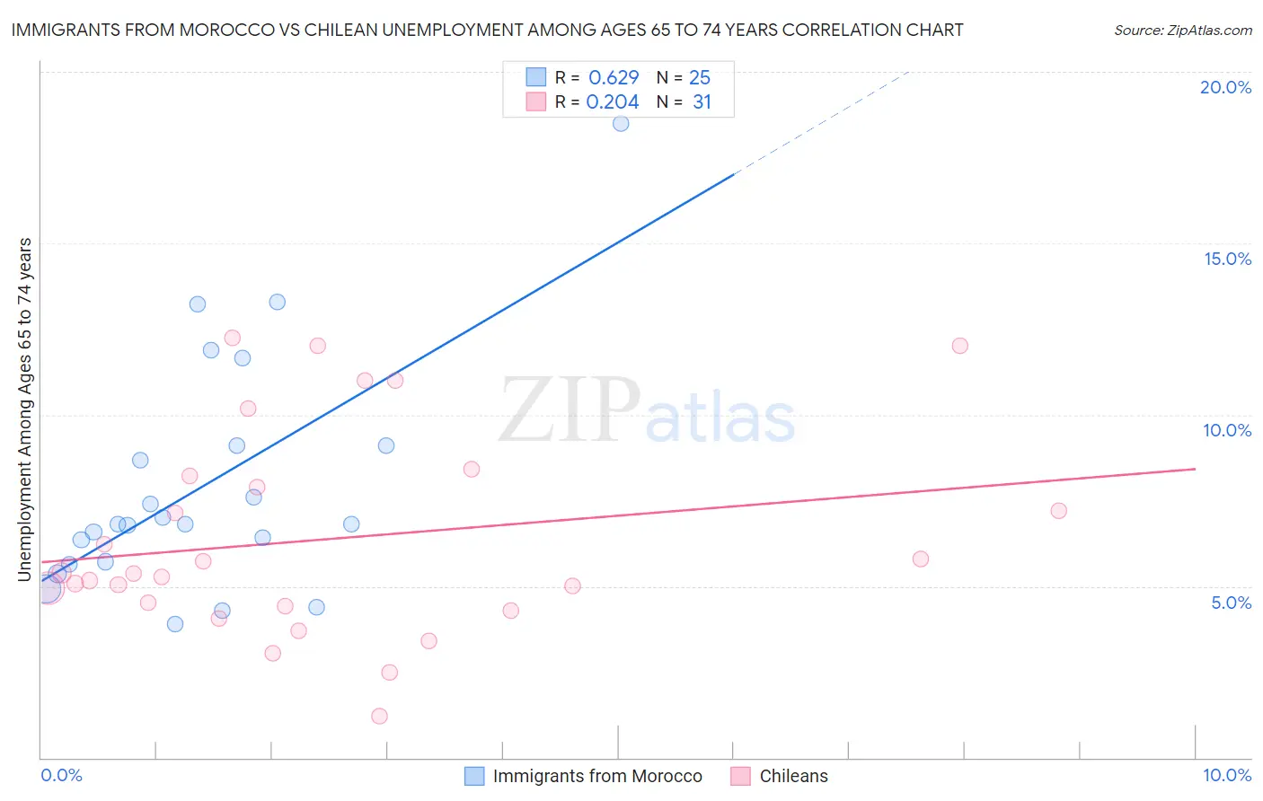 Immigrants from Morocco vs Chilean Unemployment Among Ages 65 to 74 years