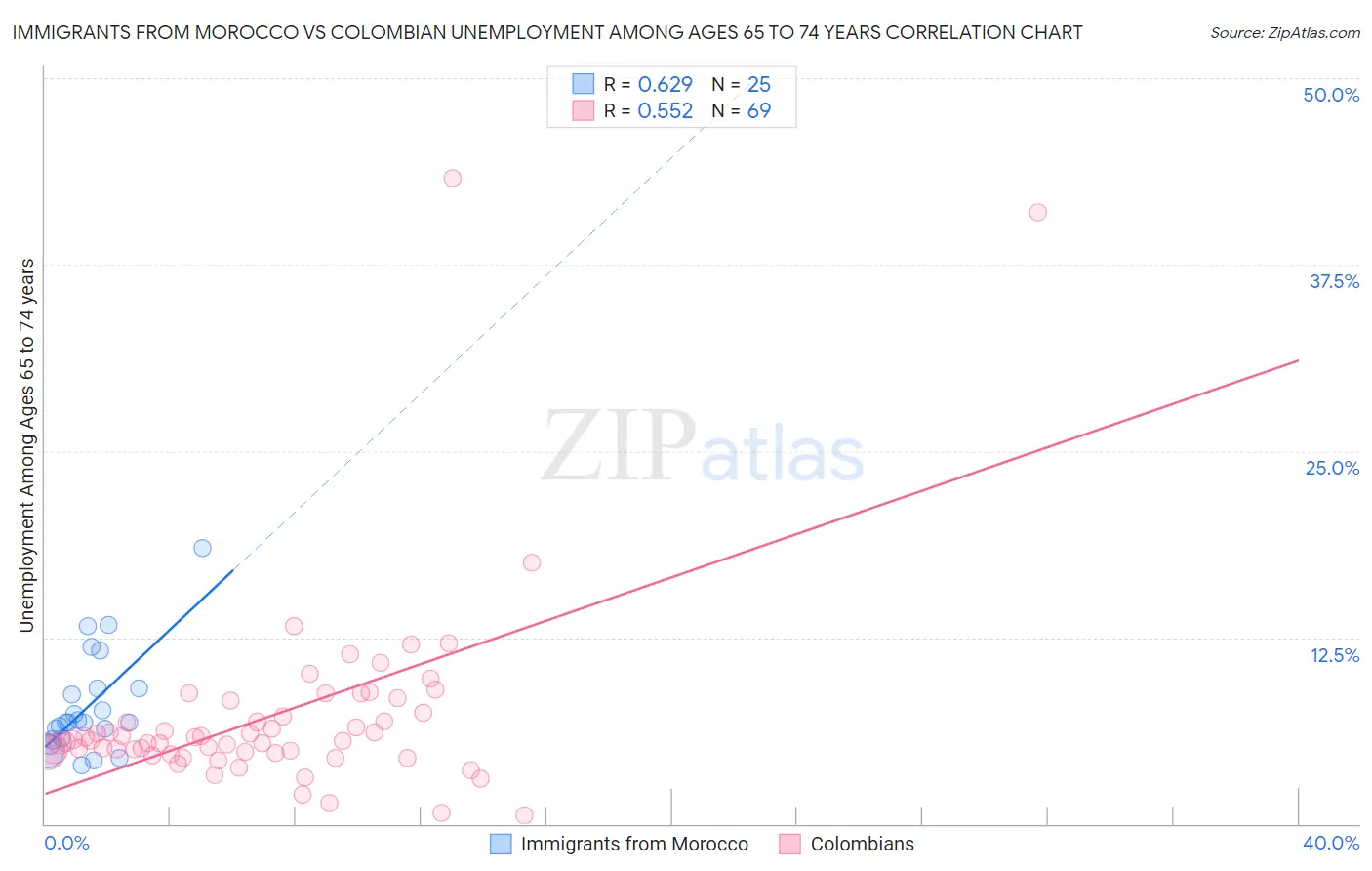 Immigrants from Morocco vs Colombian Unemployment Among Ages 65 to 74 years