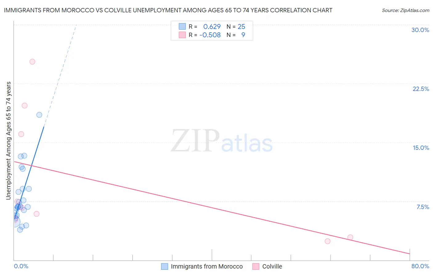 Immigrants from Morocco vs Colville Unemployment Among Ages 65 to 74 years