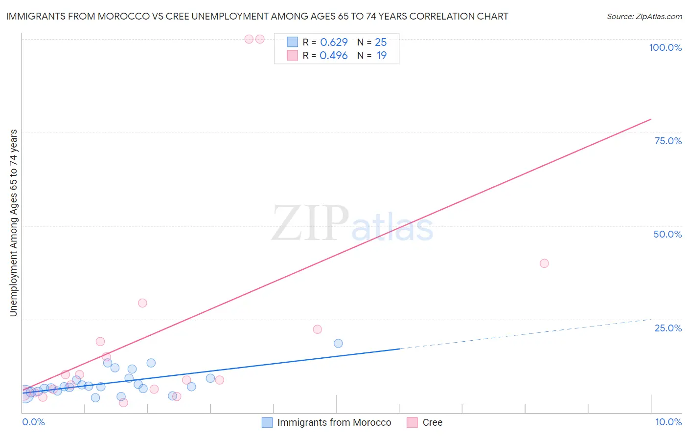 Immigrants from Morocco vs Cree Unemployment Among Ages 65 to 74 years