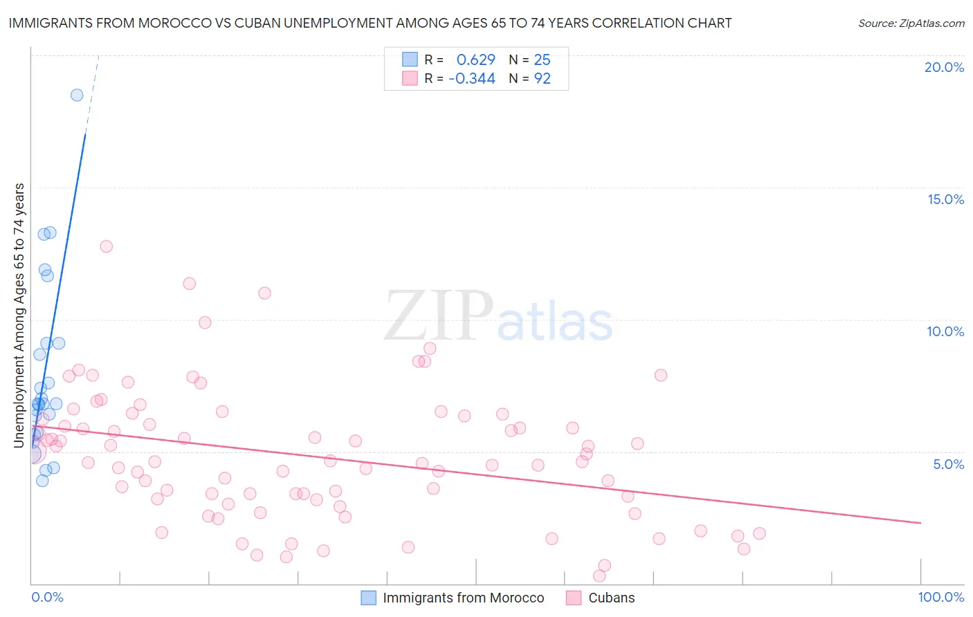 Immigrants from Morocco vs Cuban Unemployment Among Ages 65 to 74 years
