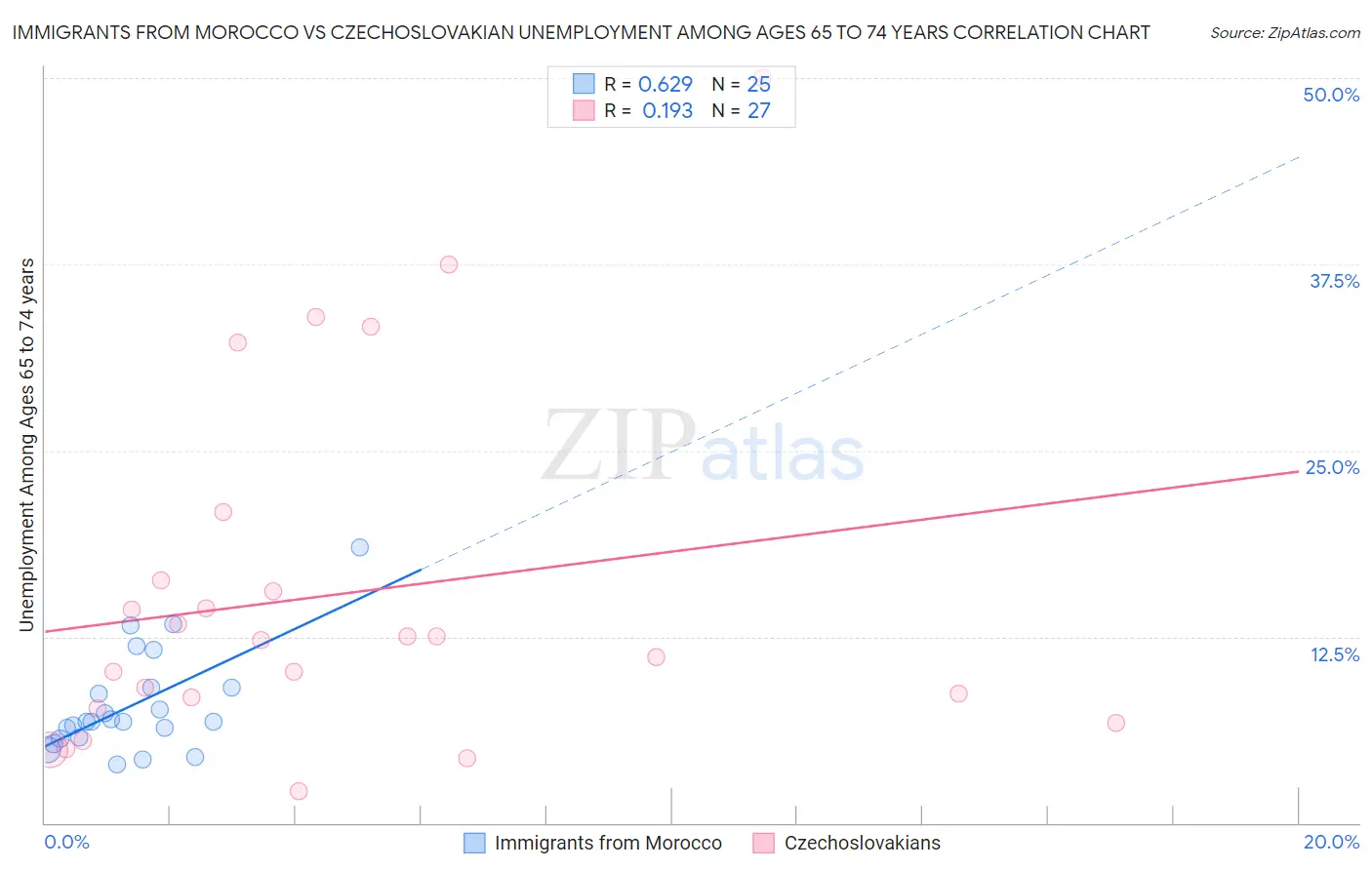 Immigrants from Morocco vs Czechoslovakian Unemployment Among Ages 65 to 74 years