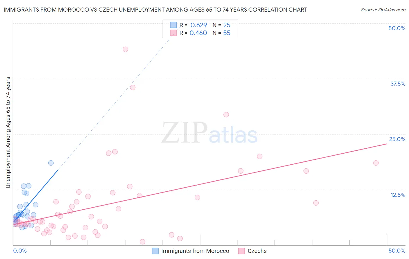 Immigrants from Morocco vs Czech Unemployment Among Ages 65 to 74 years