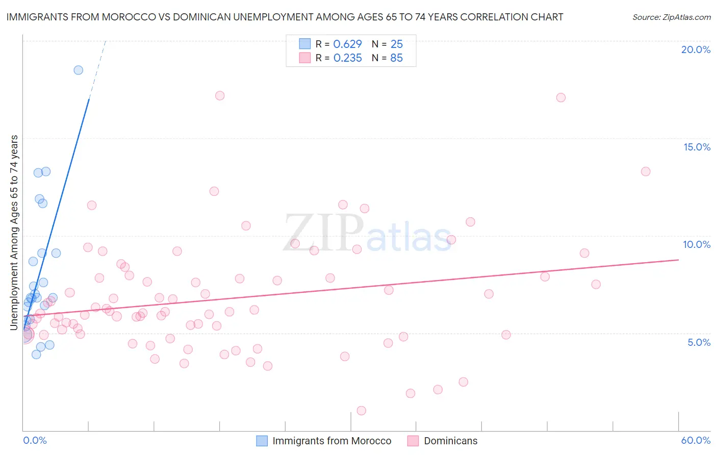 Immigrants from Morocco vs Dominican Unemployment Among Ages 65 to 74 years