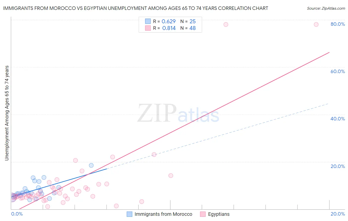 Immigrants from Morocco vs Egyptian Unemployment Among Ages 65 to 74 years