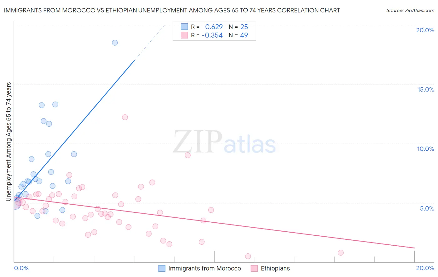 Immigrants from Morocco vs Ethiopian Unemployment Among Ages 65 to 74 years
