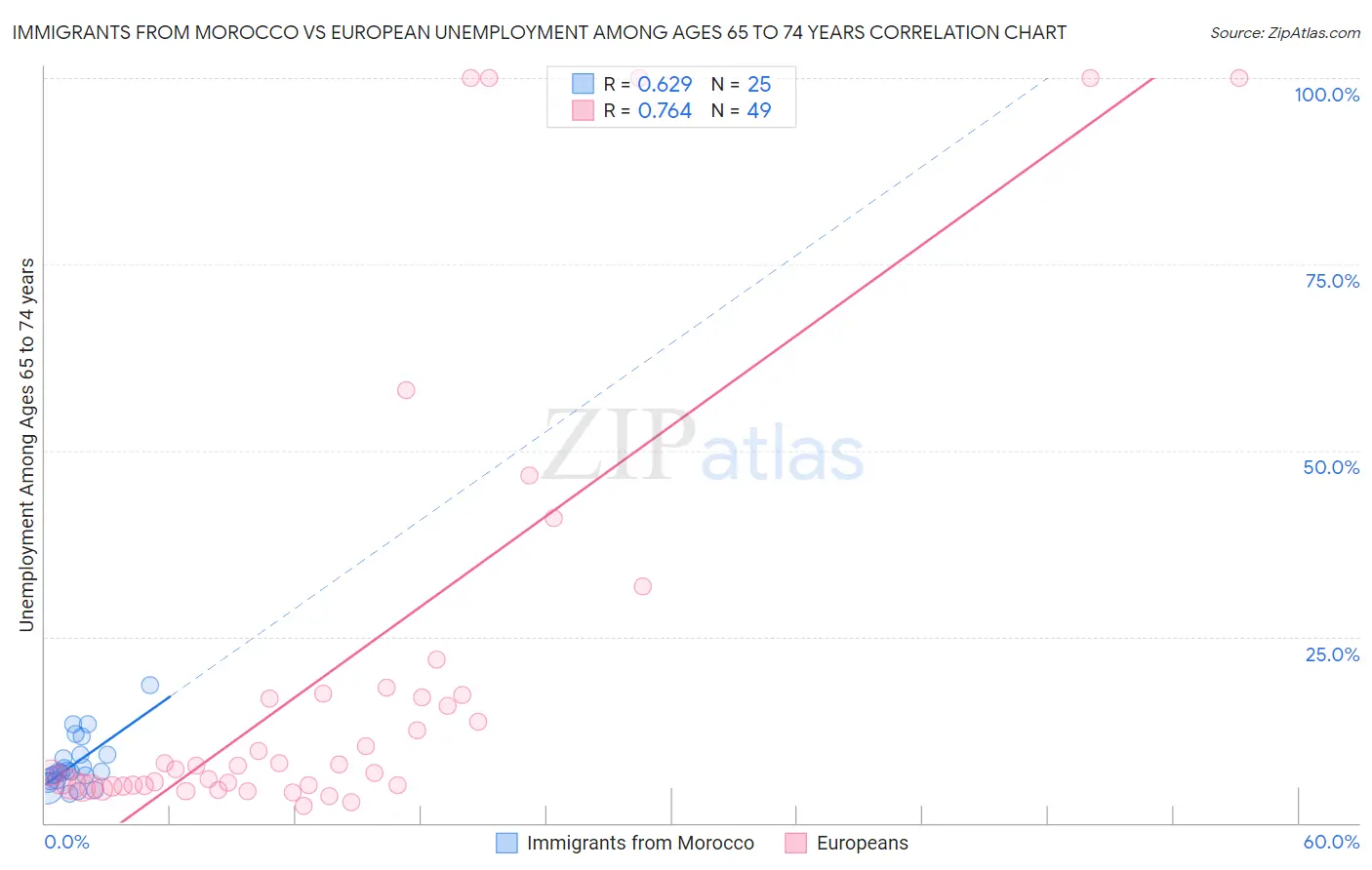 Immigrants from Morocco vs European Unemployment Among Ages 65 to 74 years