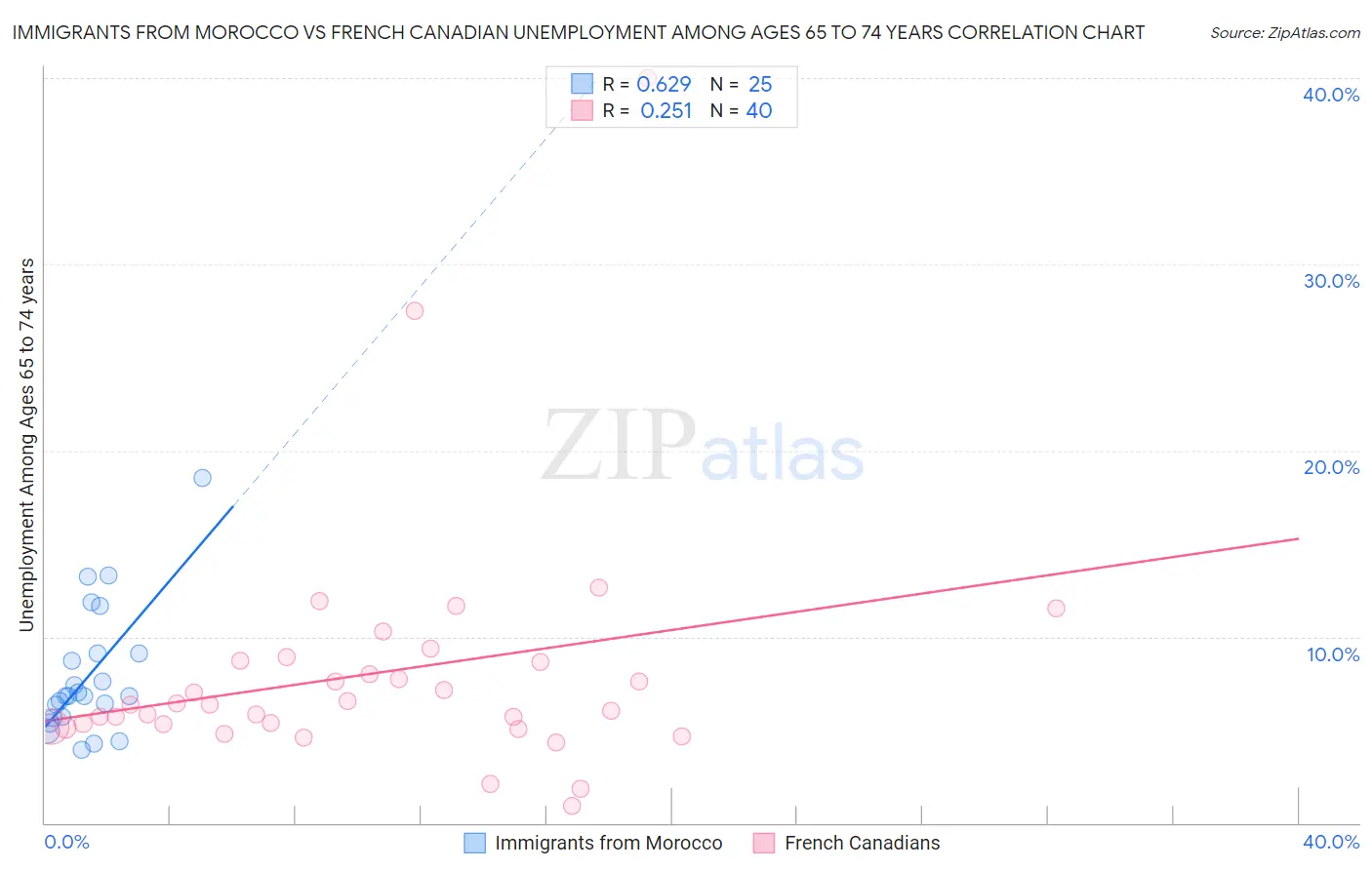 Immigrants from Morocco vs French Canadian Unemployment Among Ages 65 to 74 years