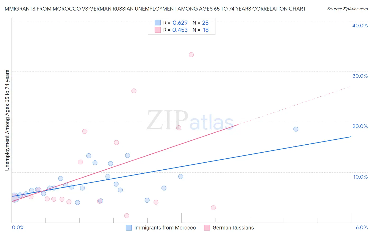 Immigrants from Morocco vs German Russian Unemployment Among Ages 65 to 74 years