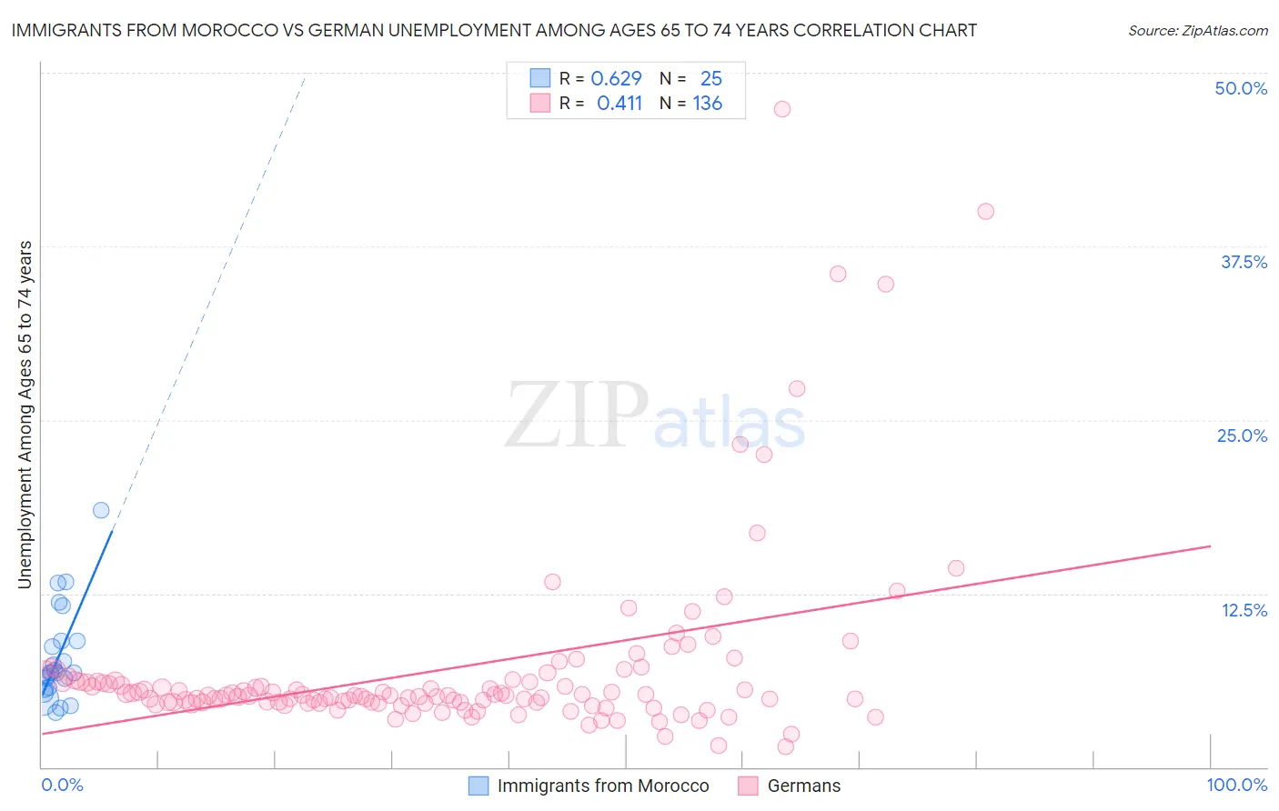 Immigrants from Morocco vs German Unemployment Among Ages 65 to 74 years