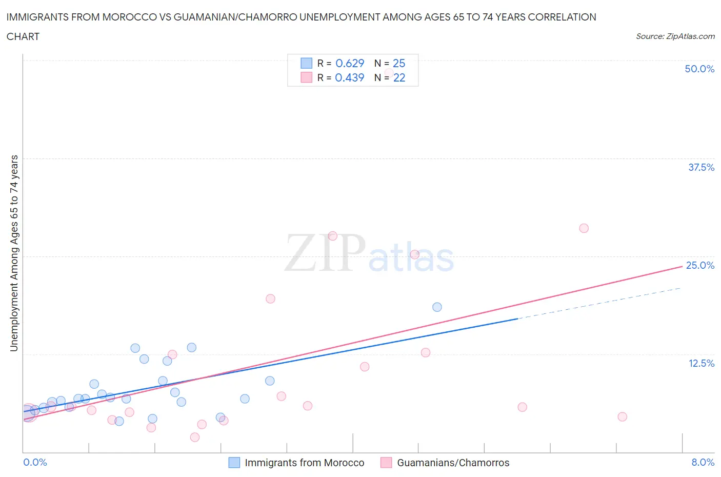 Immigrants from Morocco vs Guamanian/Chamorro Unemployment Among Ages 65 to 74 years