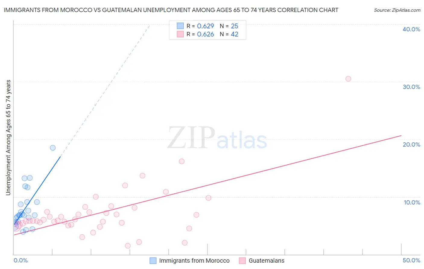 Immigrants from Morocco vs Guatemalan Unemployment Among Ages 65 to 74 years