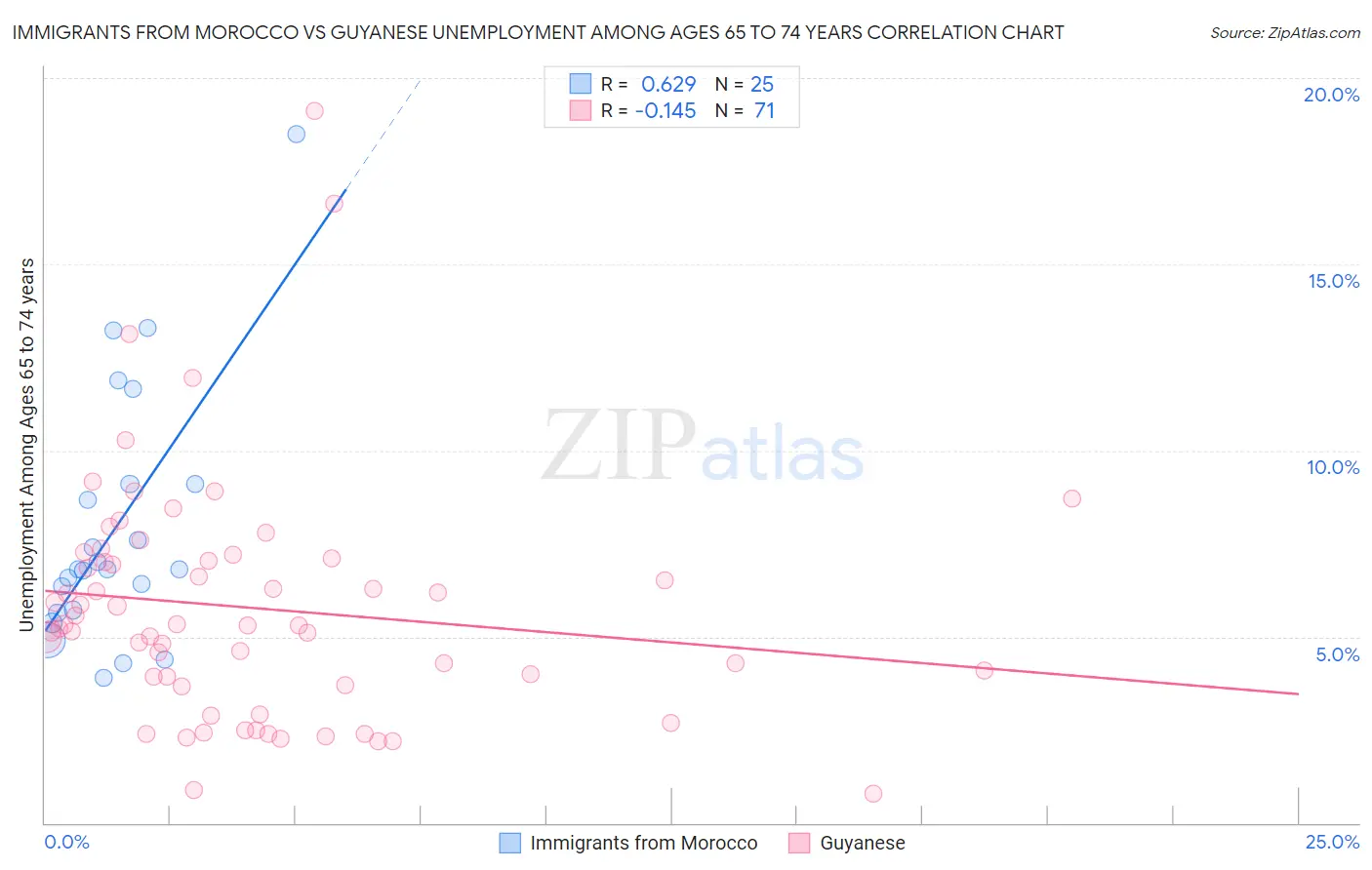 Immigrants from Morocco vs Guyanese Unemployment Among Ages 65 to 74 years