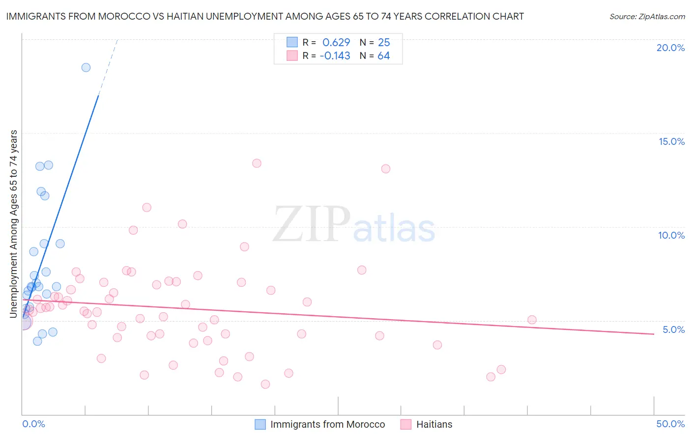 Immigrants from Morocco vs Haitian Unemployment Among Ages 65 to 74 years