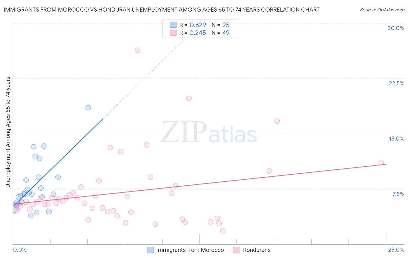 Immigrants from Morocco vs Honduran Unemployment Among Ages 65 to 74 years