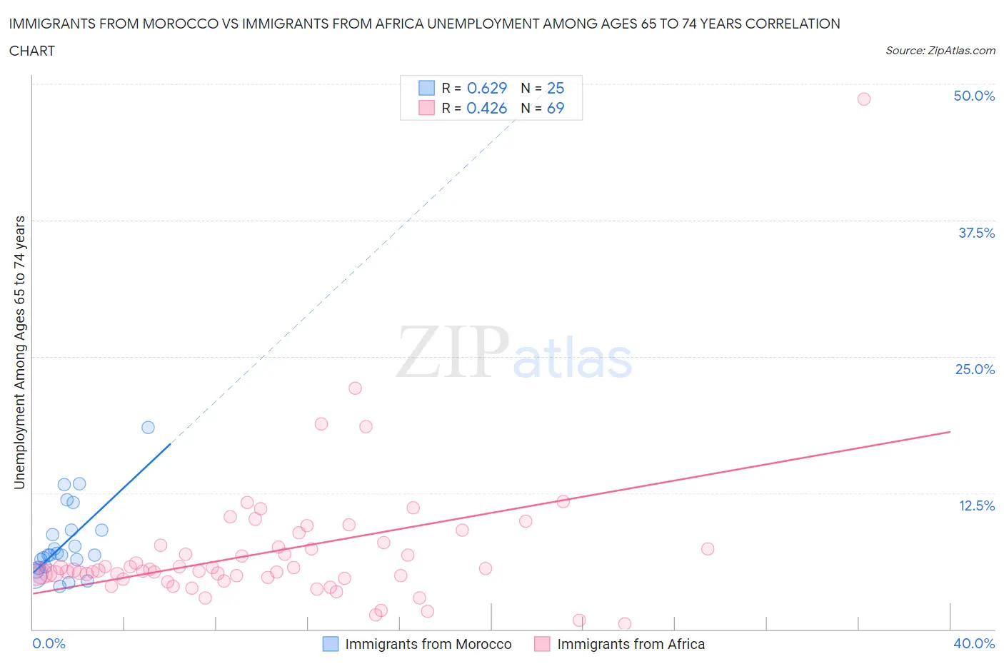 Immigrants from Morocco vs Immigrants from Africa Unemployment Among Ages 65 to 74 years
