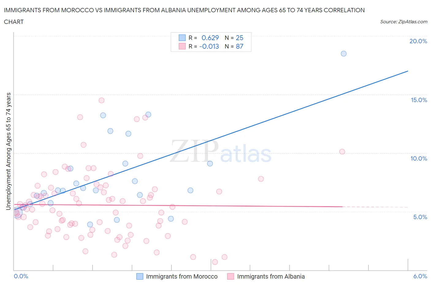 Immigrants from Morocco vs Immigrants from Albania Unemployment Among Ages 65 to 74 years