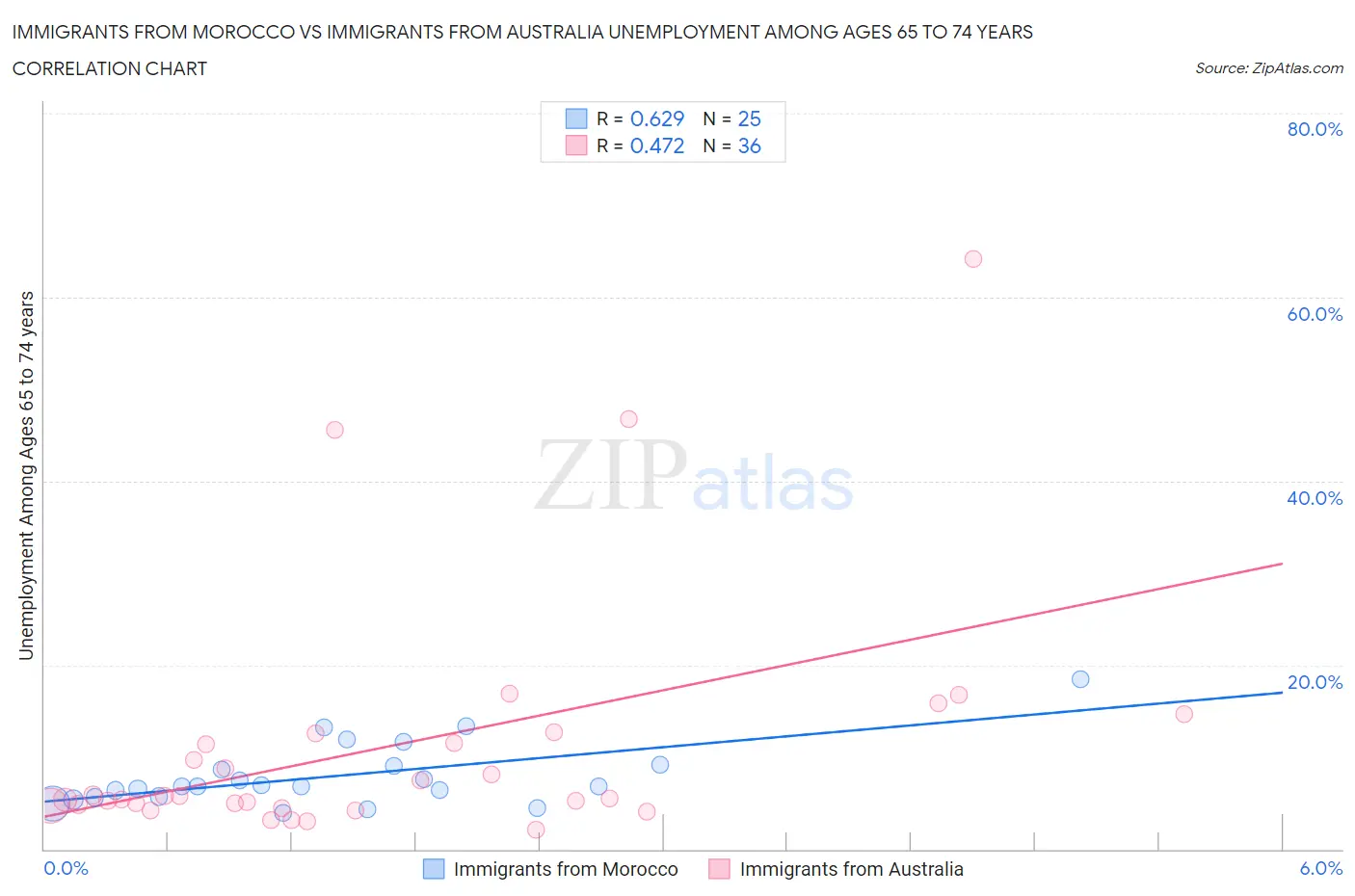 Immigrants from Morocco vs Immigrants from Australia Unemployment Among Ages 65 to 74 years