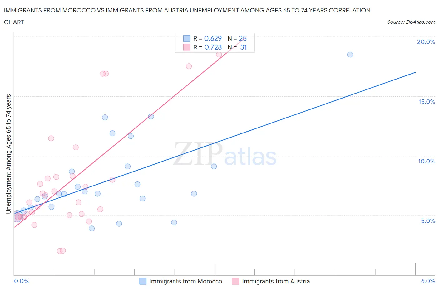 Immigrants from Morocco vs Immigrants from Austria Unemployment Among Ages 65 to 74 years