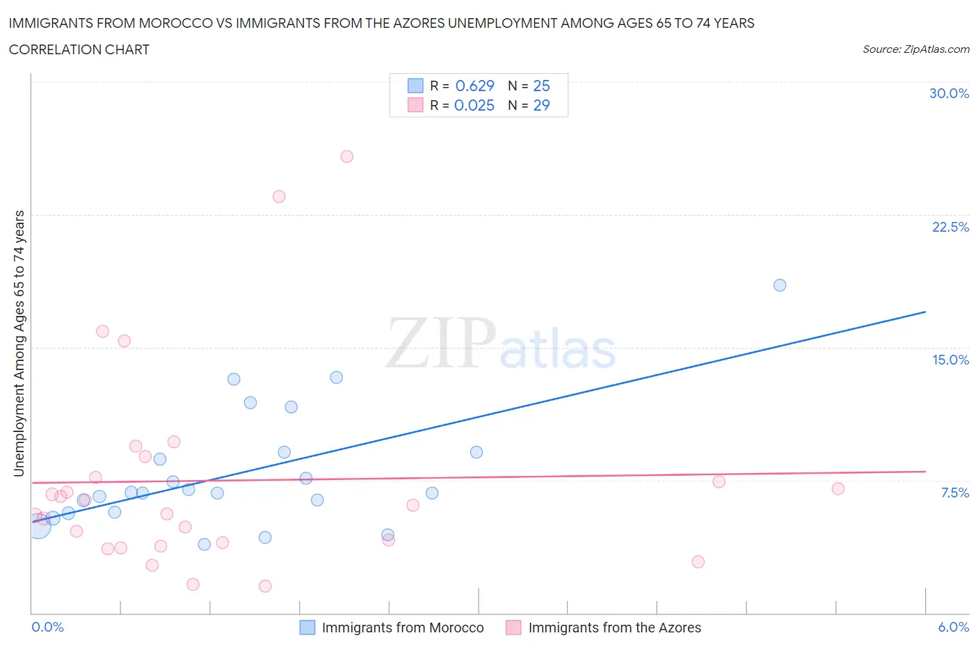 Immigrants from Morocco vs Immigrants from the Azores Unemployment Among Ages 65 to 74 years