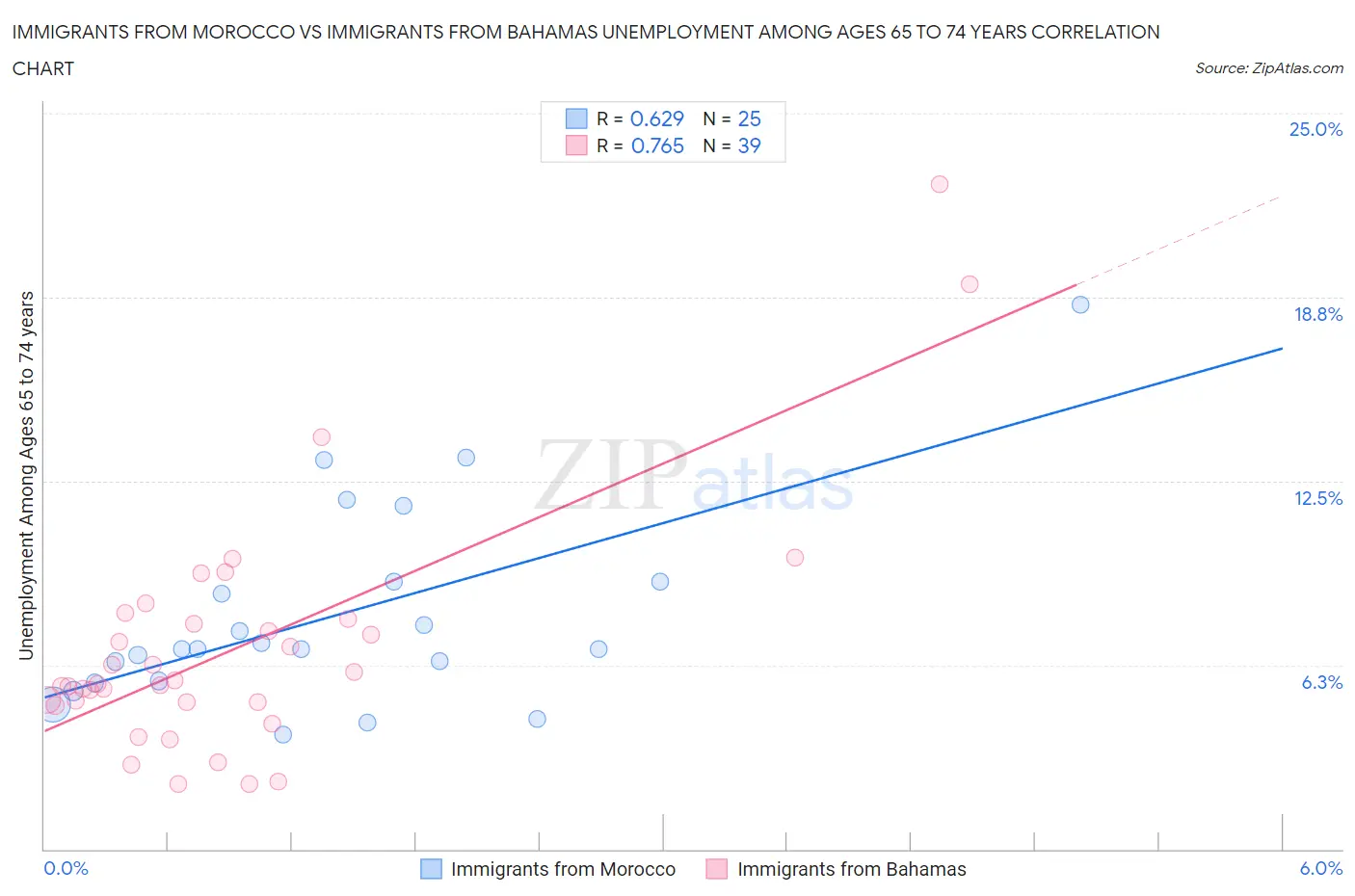 Immigrants from Morocco vs Immigrants from Bahamas Unemployment Among Ages 65 to 74 years