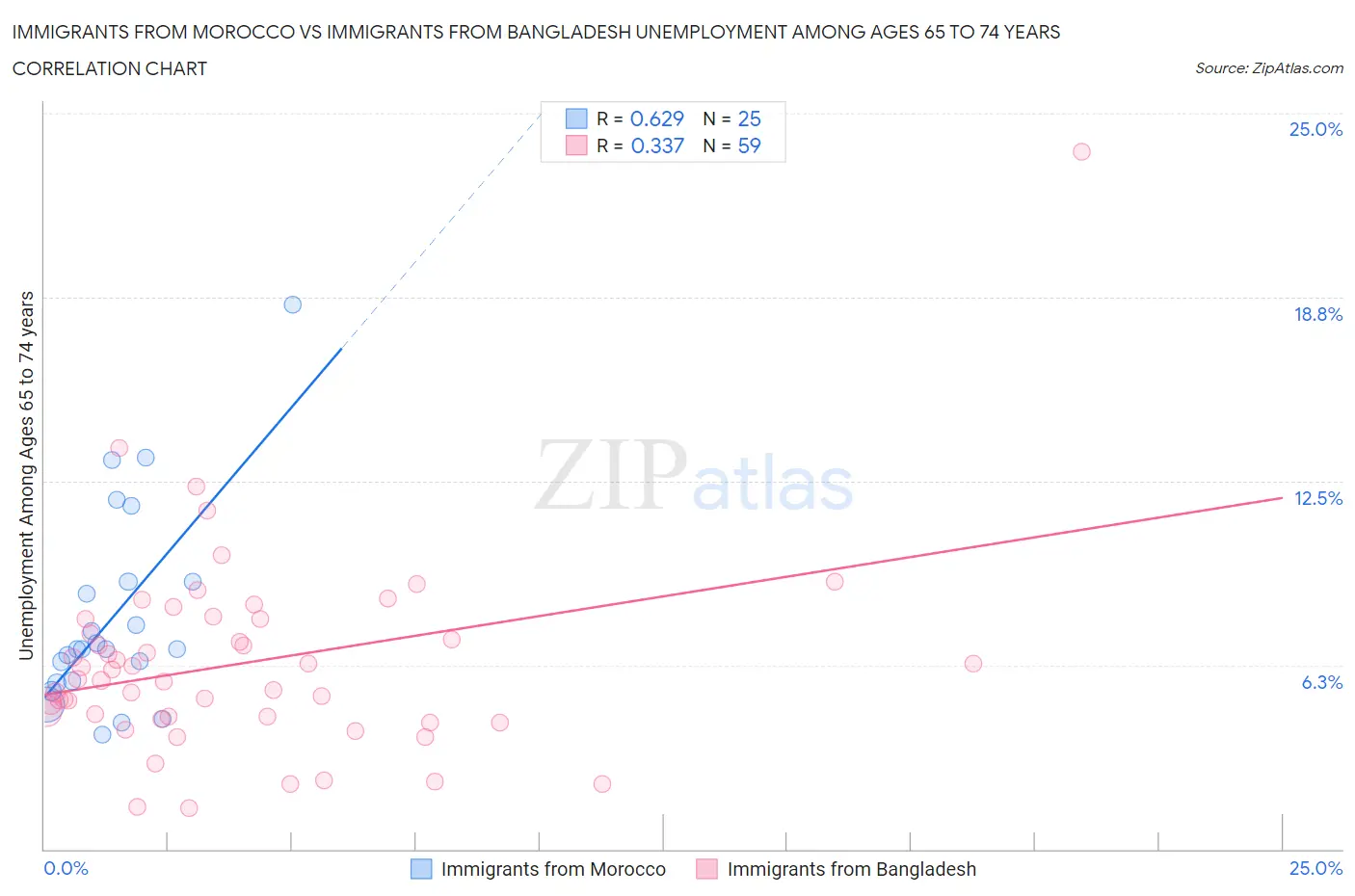 Immigrants from Morocco vs Immigrants from Bangladesh Unemployment Among Ages 65 to 74 years