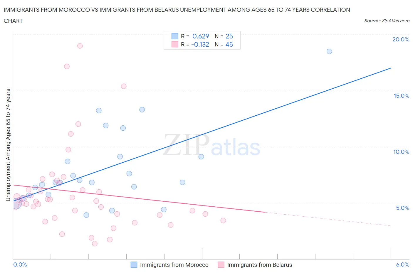 Immigrants from Morocco vs Immigrants from Belarus Unemployment Among Ages 65 to 74 years