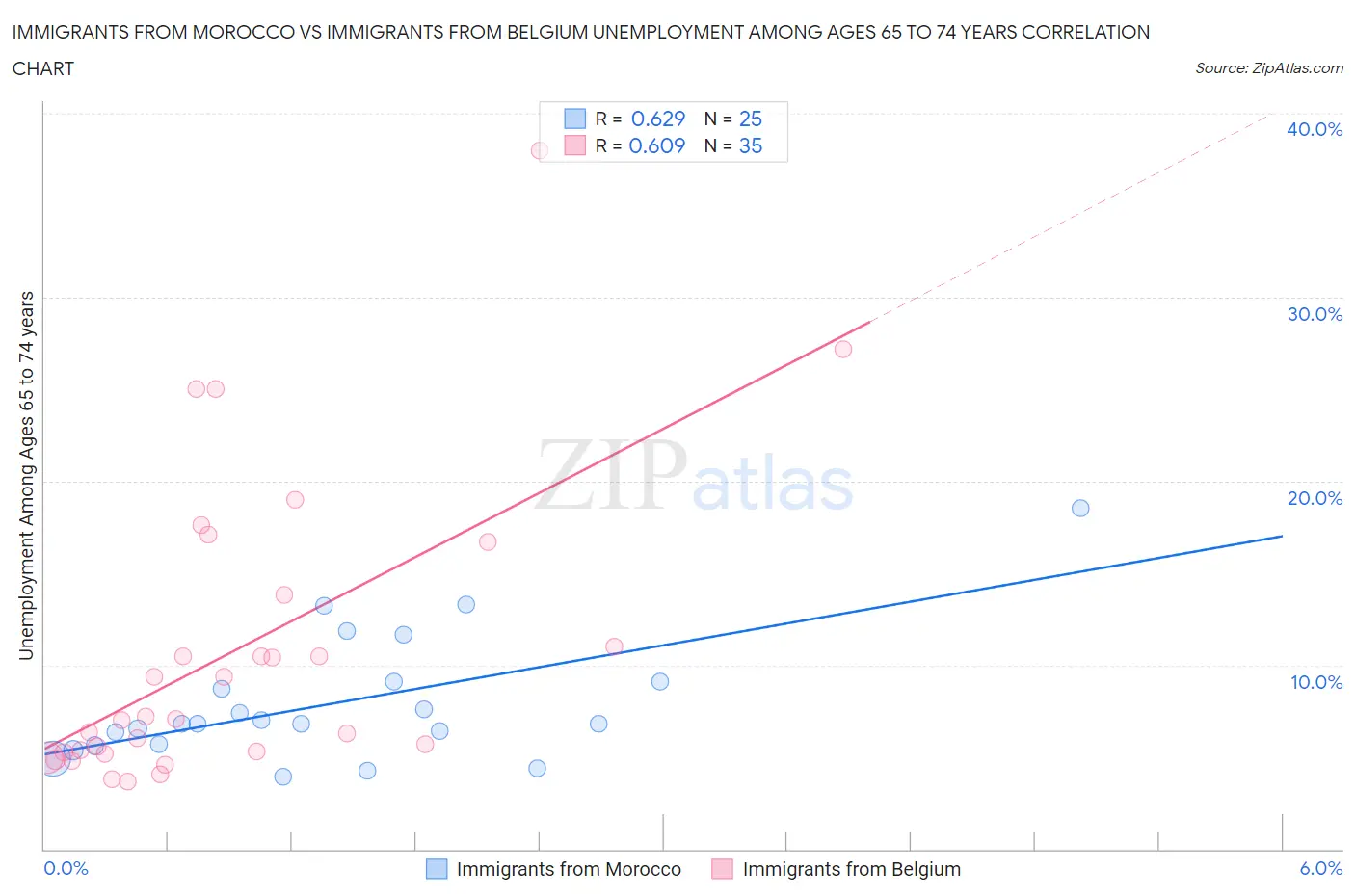 Immigrants from Morocco vs Immigrants from Belgium Unemployment Among Ages 65 to 74 years