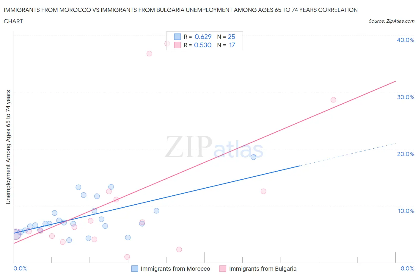 Immigrants from Morocco vs Immigrants from Bulgaria Unemployment Among Ages 65 to 74 years