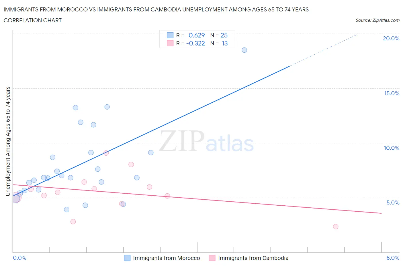 Immigrants from Morocco vs Immigrants from Cambodia Unemployment Among Ages 65 to 74 years