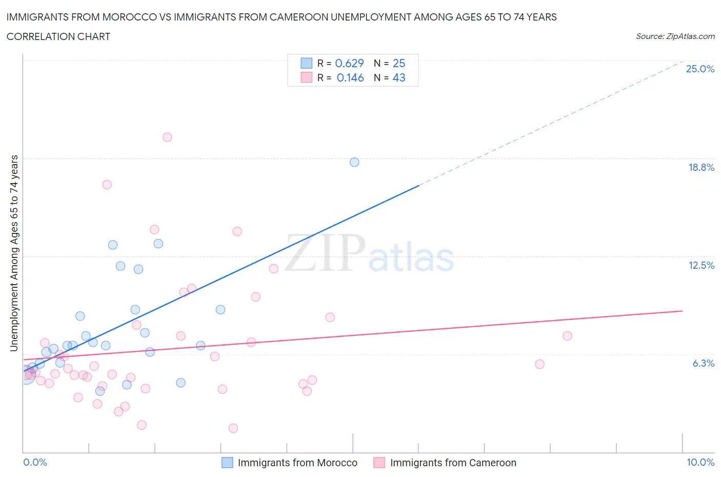 Immigrants from Morocco vs Immigrants from Cameroon Unemployment Among Ages 65 to 74 years