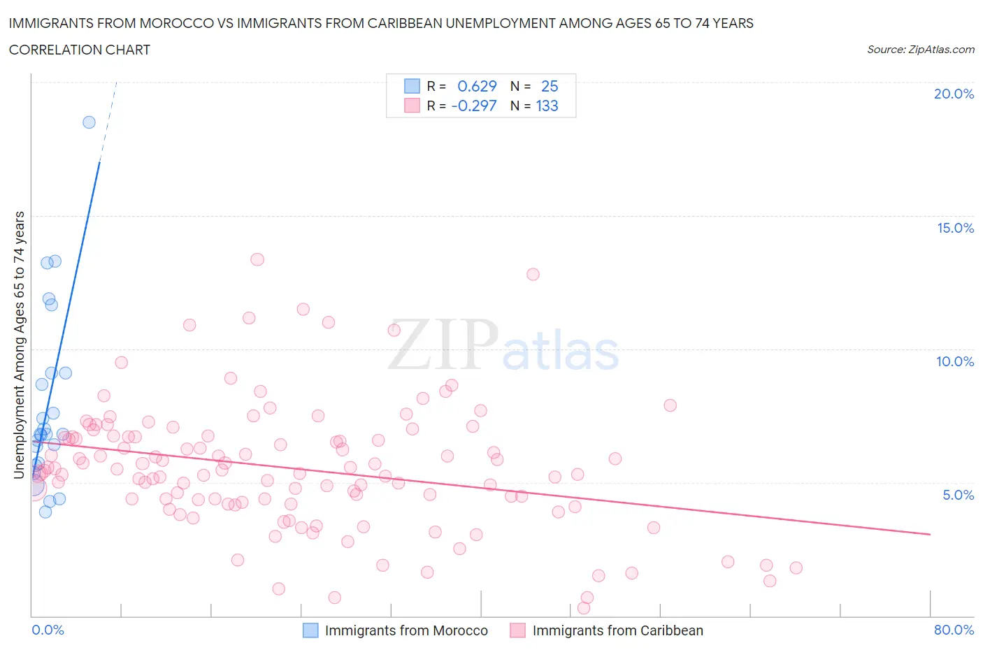 Immigrants from Morocco vs Immigrants from Caribbean Unemployment Among Ages 65 to 74 years