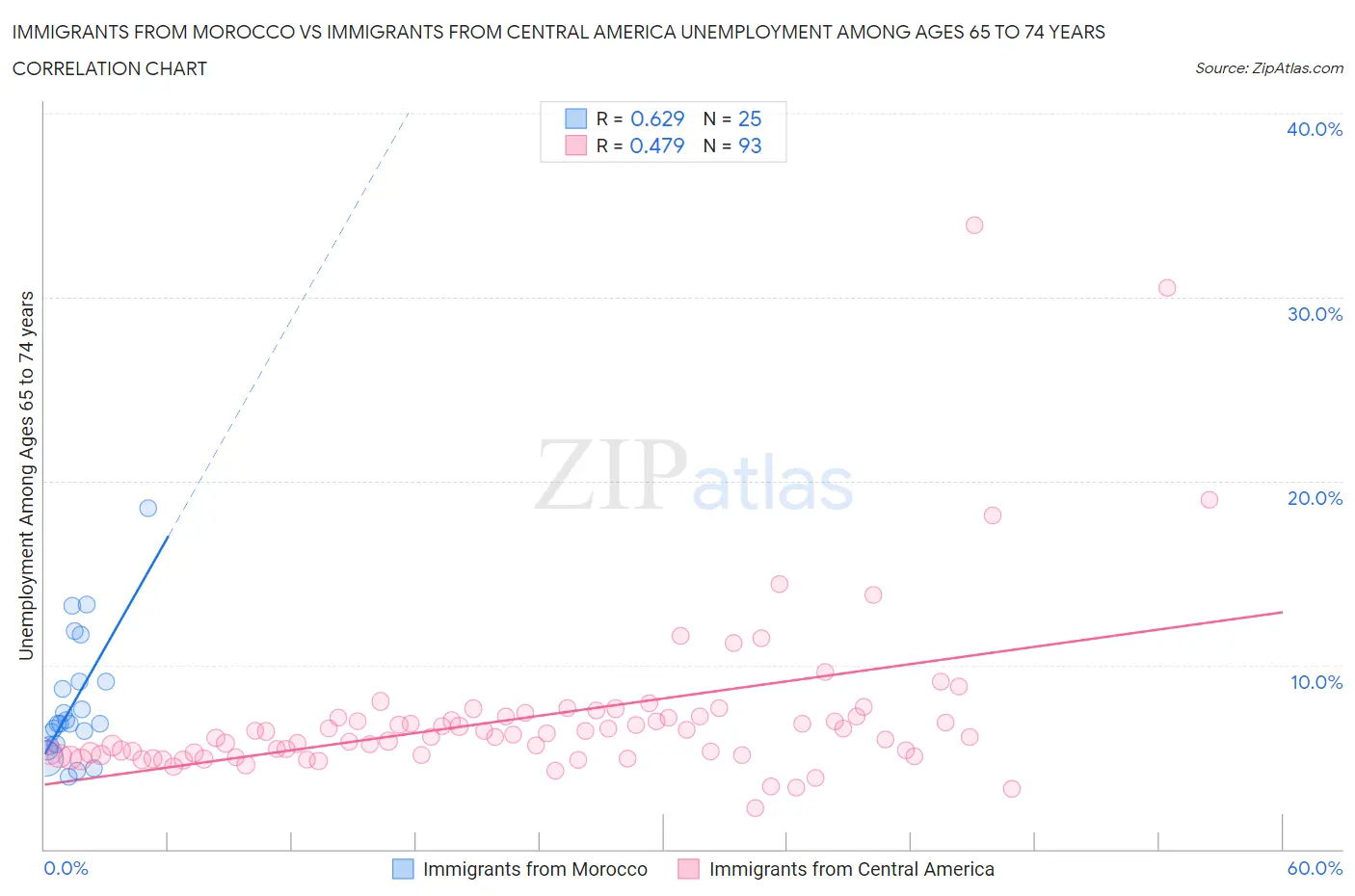 Immigrants from Morocco vs Immigrants from Central America Unemployment Among Ages 65 to 74 years