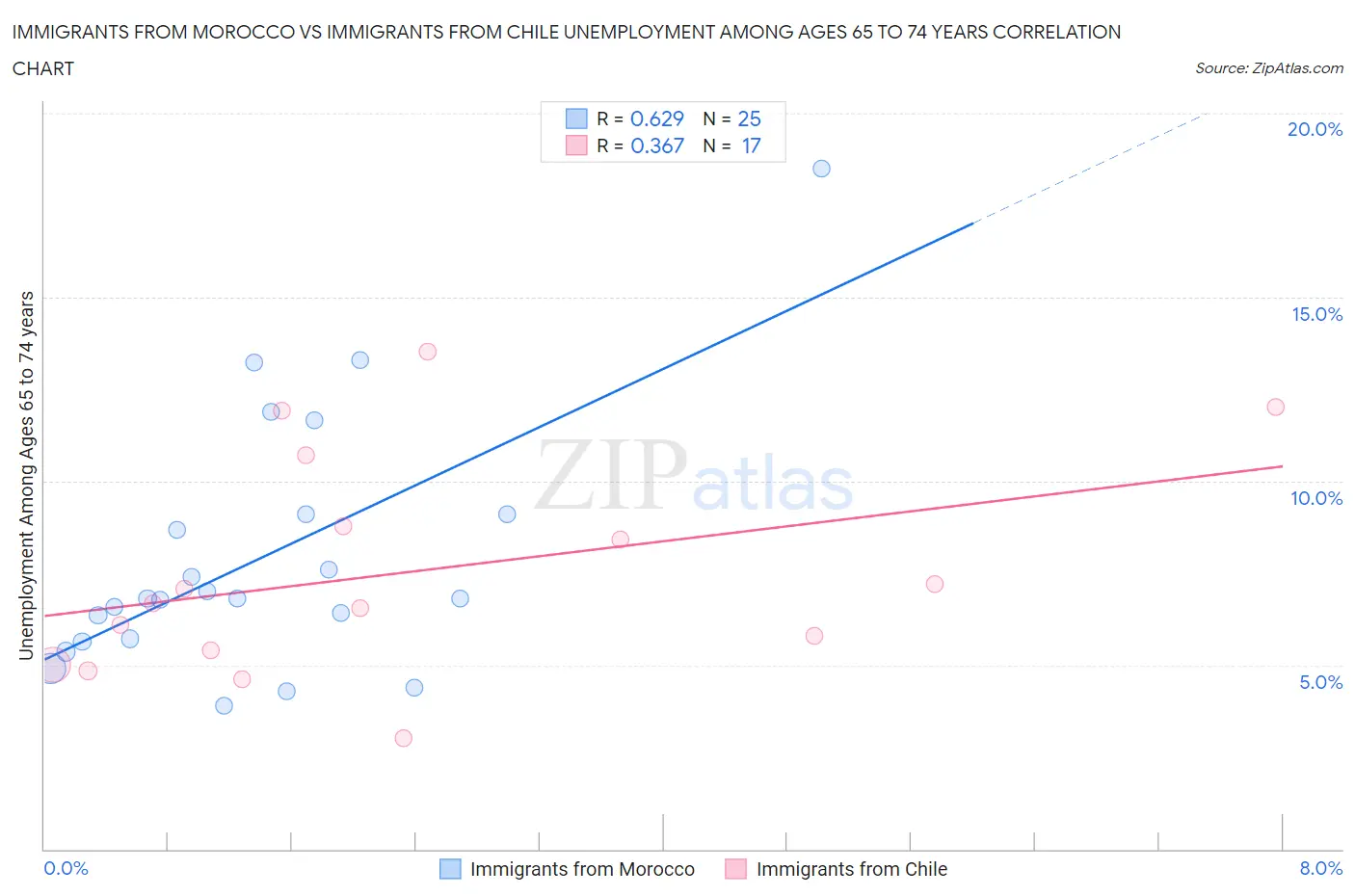 Immigrants from Morocco vs Immigrants from Chile Unemployment Among Ages 65 to 74 years